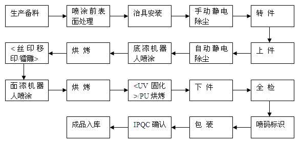 惠州小金口喷油厂生产加工的流程介绍